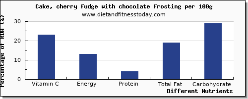 chart to show highest vitamin c in fudge per 100g